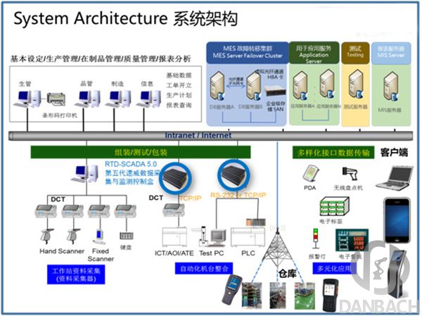 MES制造执行系统